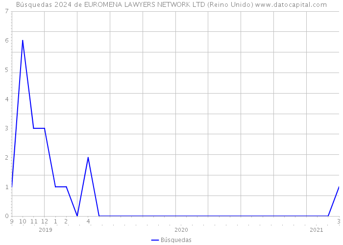 Búsquedas 2024 de EUROMENA LAWYERS NETWORK LTD (Reino Unido) 