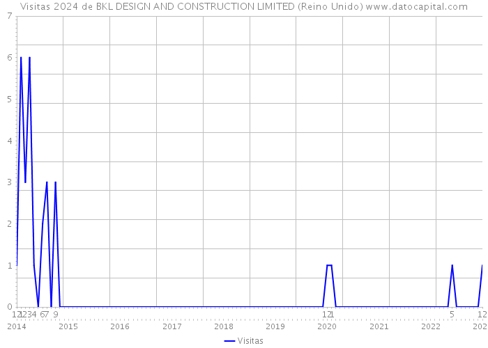 Visitas 2024 de BKL DESIGN AND CONSTRUCTION LIMITED (Reino Unido) 