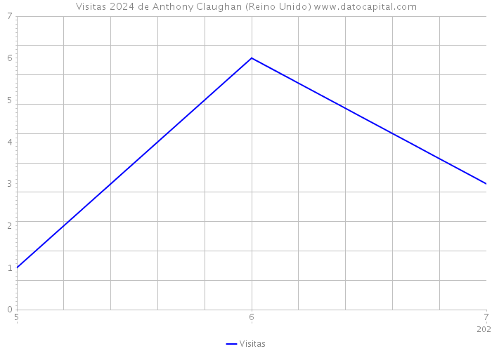 Visitas 2024 de Anthony Claughan (Reino Unido) 