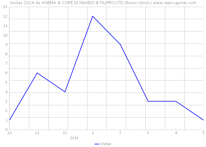 Visitas 2024 de ANEMA & CORE DI NANDO & FILIPPO LTD (Reino Unido) 