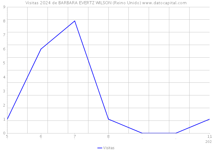 Visitas 2024 de BARBARA EVERTZ WILSON (Reino Unido) 