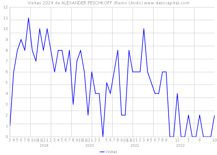 Visitas 2024 de ALEXANDER PESCHKOFF (Reino Unido) 