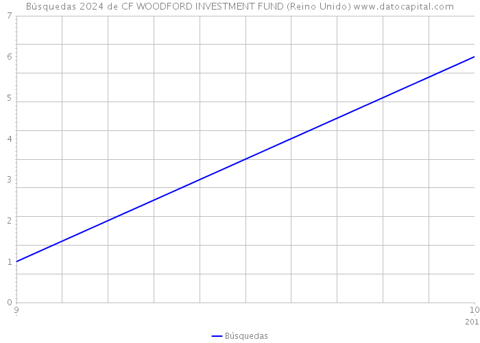 Búsquedas 2024 de CF WOODFORD INVESTMENT FUND (Reino Unido) 