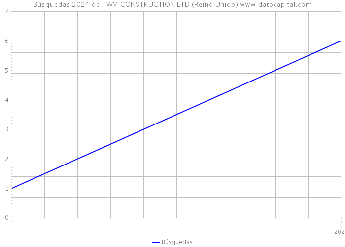Búsquedas 2024 de TWM CONSTRUCTION LTD (Reino Unido) 