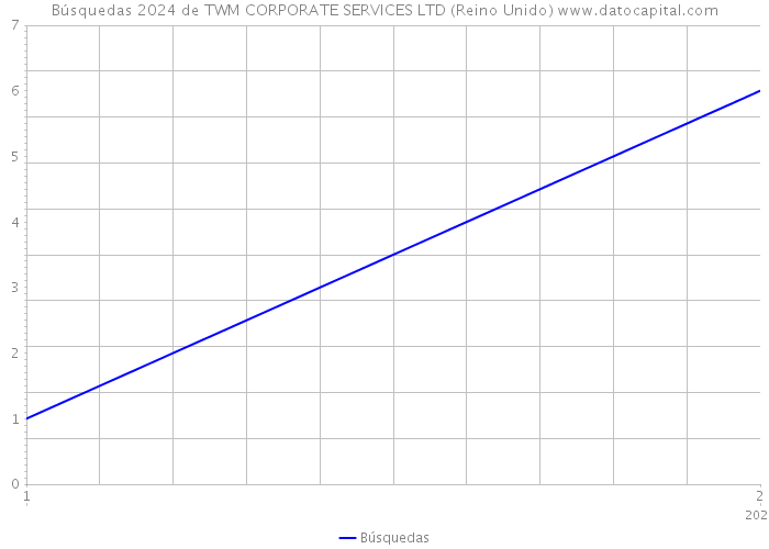 Búsquedas 2024 de TWM CORPORATE SERVICES LTD (Reino Unido) 