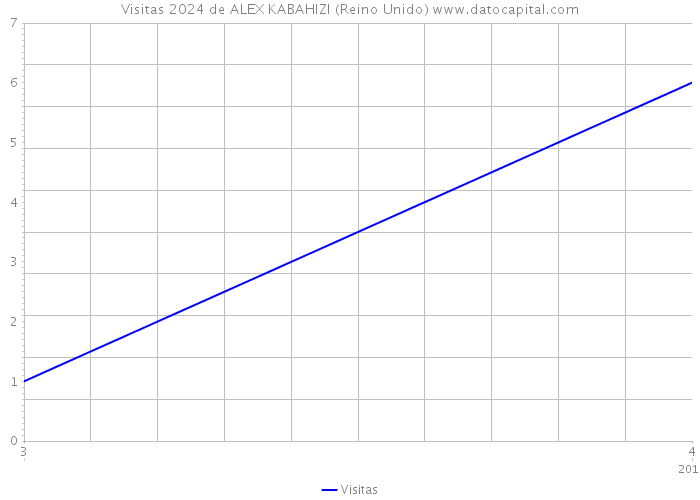 Visitas 2024 de ALEX KABAHIZI (Reino Unido) 