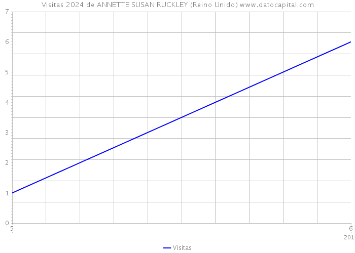 Visitas 2024 de ANNETTE SUSAN RUCKLEY (Reino Unido) 