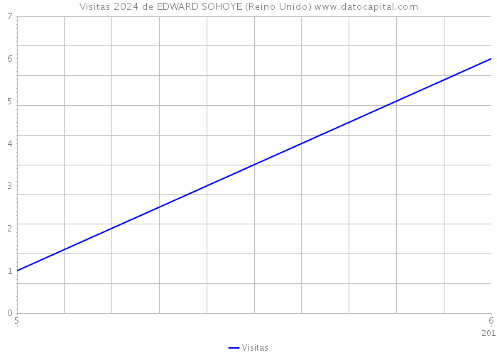 Visitas 2024 de EDWARD SOHOYE (Reino Unido) 