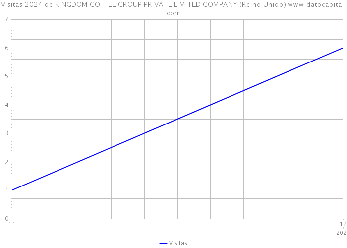 Visitas 2024 de KINGDOM COFFEE GROUP PRIVATE LIMITED COMPANY (Reino Unido) 