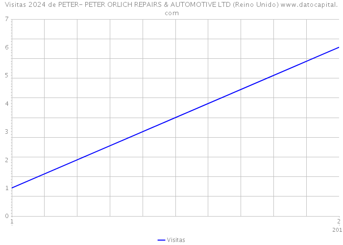 Visitas 2024 de PETER- PETER ORLICH REPAIRS & AUTOMOTIVE LTD (Reino Unido) 