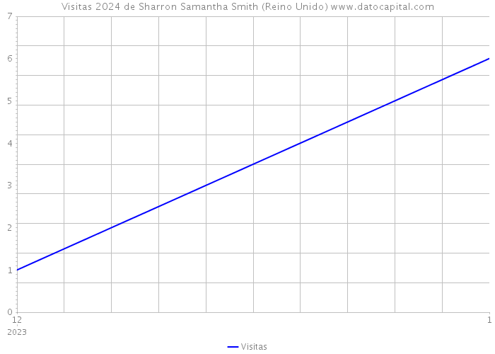 Visitas 2024 de Sharron Samantha Smith (Reino Unido) 