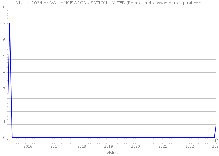 Visitas 2024 de VALLANCE ORGANISATION LIMITED (Reino Unido) 