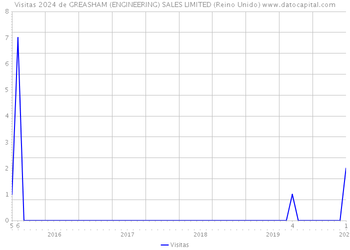 Visitas 2024 de GREASHAM (ENGINEERING) SALES LIMITED (Reino Unido) 