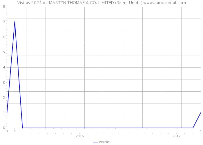 Visitas 2024 de MARTYN THOMAS & CO. LIMITED (Reino Unido) 