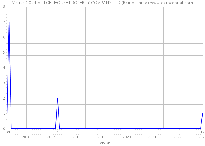 Visitas 2024 de LOFTHOUSE PROPERTY COMPANY LTD (Reino Unido) 