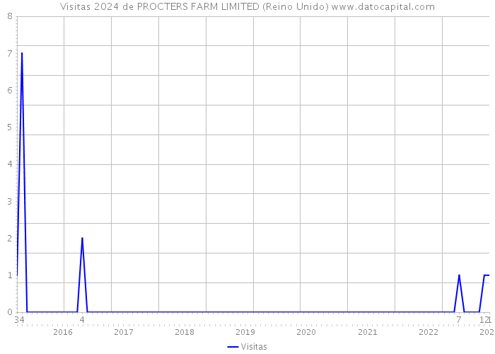 Visitas 2024 de PROCTERS FARM LIMITED (Reino Unido) 