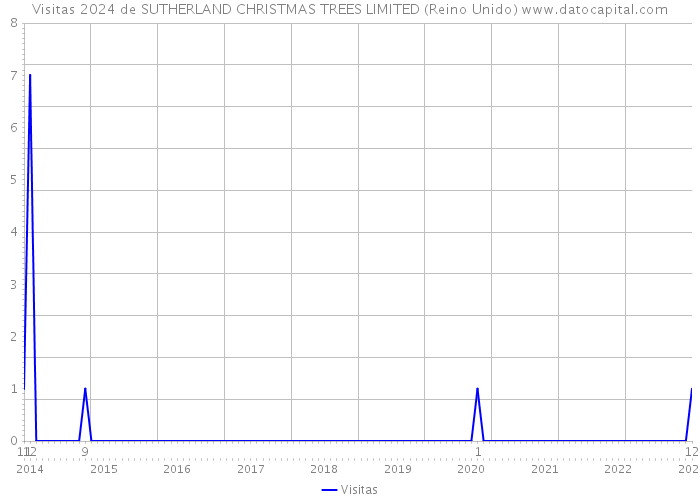 Visitas 2024 de SUTHERLAND CHRISTMAS TREES LIMITED (Reino Unido) 