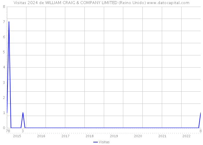 Visitas 2024 de WILLIAM CRAIG & COMPANY LIMITED (Reino Unido) 