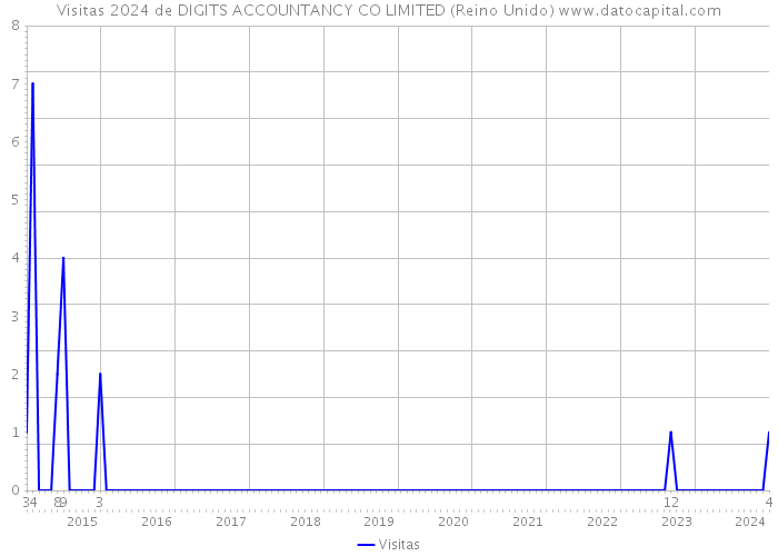 Visitas 2024 de DIGITS ACCOUNTANCY CO LIMITED (Reino Unido) 