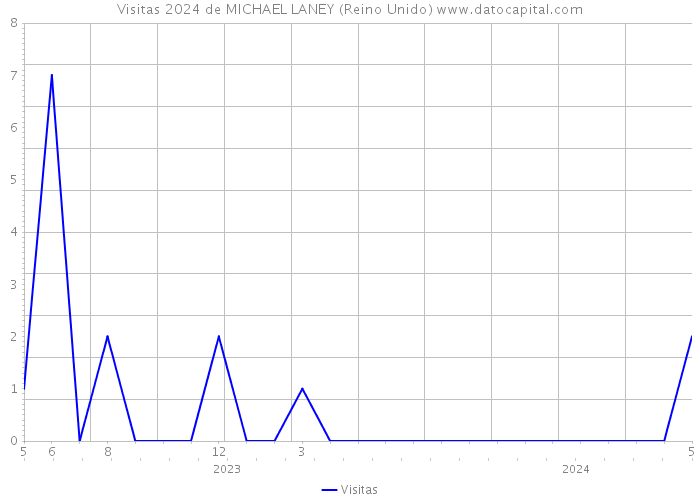 Visitas 2024 de MICHAEL LANEY (Reino Unido) 