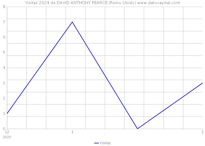 Visitas 2024 de DAVID ANTHONY PEARCE (Reino Unido) 