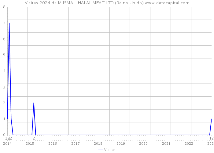 Visitas 2024 de M ISMAIL HALAL MEAT LTD (Reino Unido) 