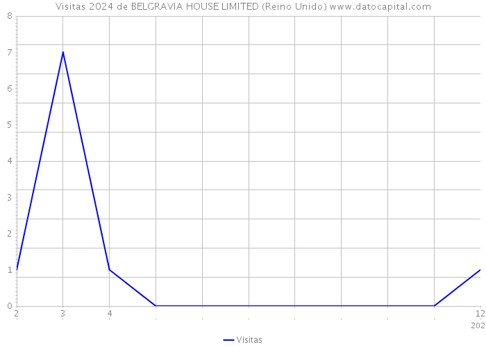 Visitas 2024 de BELGRAVIA HOUSE LIMITED (Reino Unido) 