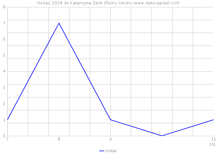 Visitas 2024 de Katarzyna Zank (Reino Unido) 