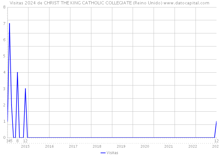Visitas 2024 de CHRIST THE KING CATHOLIC COLLEGIATE (Reino Unido) 