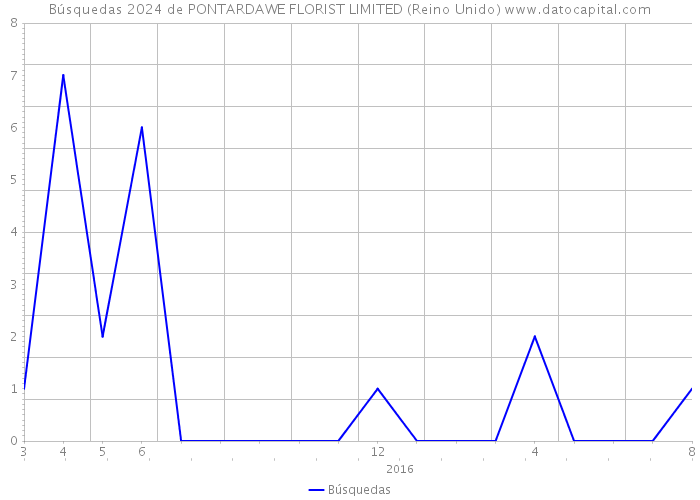 Búsquedas 2024 de PONTARDAWE FLORIST LIMITED (Reino Unido) 