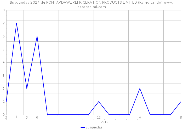 Búsquedas 2024 de PONTARDAWE REFRIGERATION PRODUCTS LIMITED (Reino Unido) 