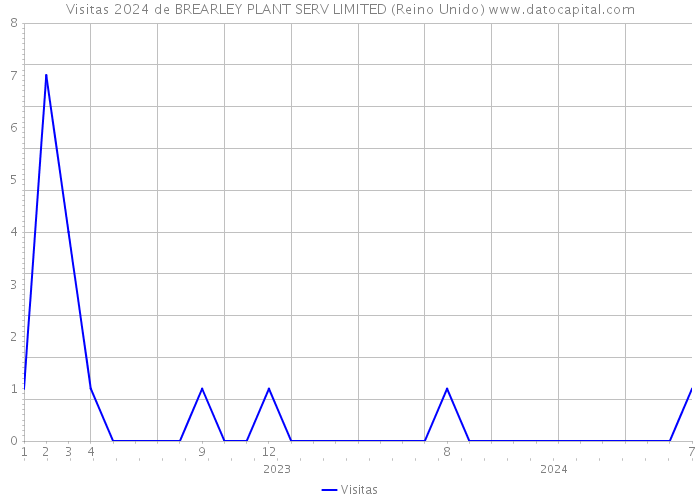 Visitas 2024 de BREARLEY PLANT SERV LIMITED (Reino Unido) 