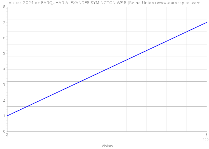 Visitas 2024 de FARQUHAR ALEXANDER SYMINGTON WEIR (Reino Unido) 