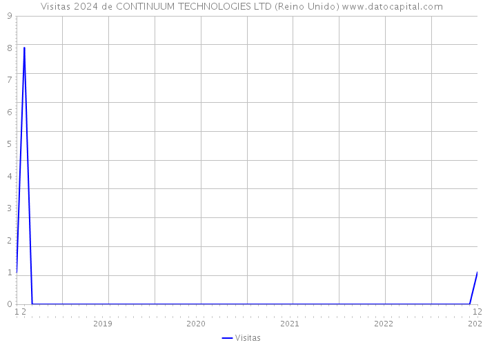 Visitas 2024 de CONTINUUM TECHNOLOGIES LTD (Reino Unido) 