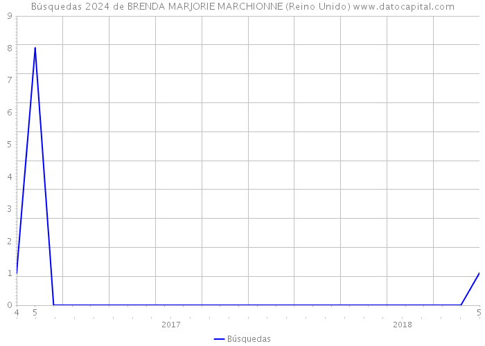 Búsquedas 2024 de BRENDA MARJORIE MARCHIONNE (Reino Unido) 