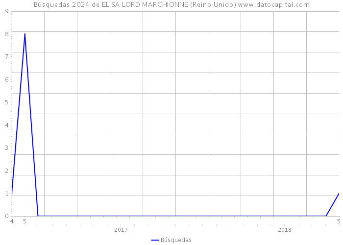 Búsquedas 2024 de ELISA LORD MARCHIONNE (Reino Unido) 
