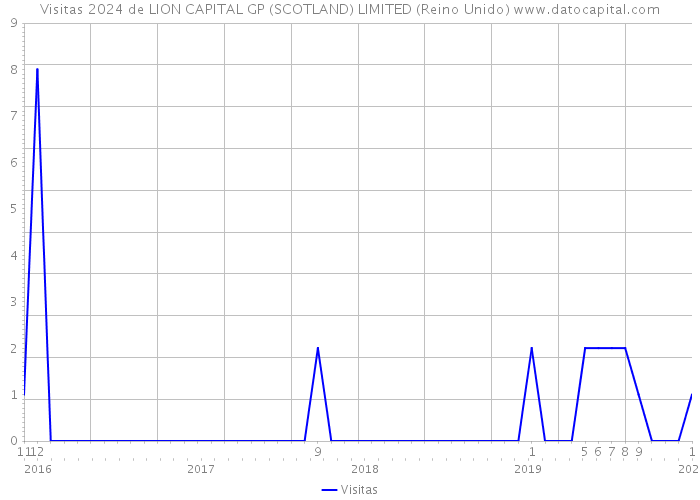 Visitas 2024 de LION CAPITAL GP (SCOTLAND) LIMITED (Reino Unido) 