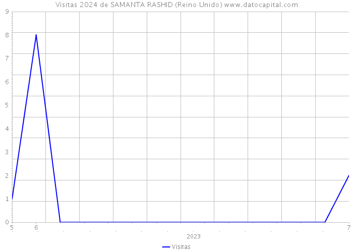 Visitas 2024 de SAMANTA RASHID (Reino Unido) 