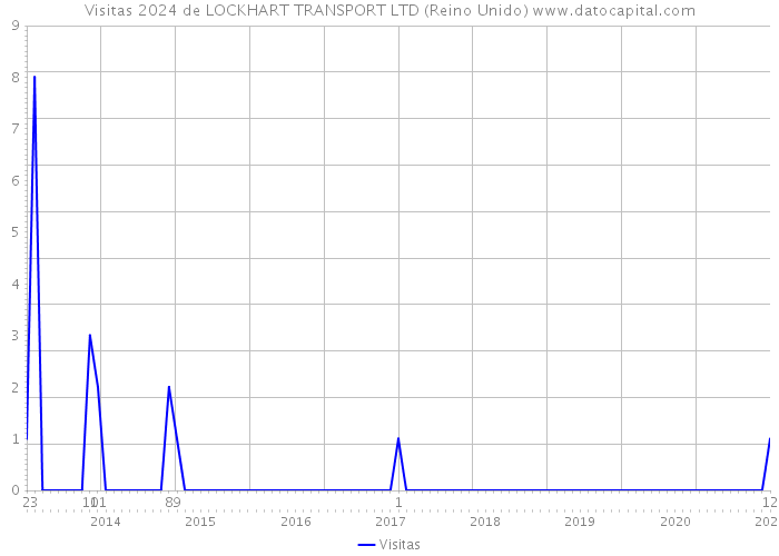 Visitas 2024 de LOCKHART TRANSPORT LTD (Reino Unido) 