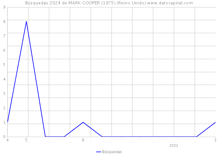 Búsquedas 2024 de MARK COOPER (1975) (Reino Unido) 