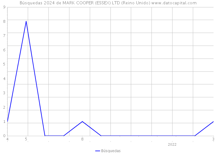 Búsquedas 2024 de MARK COOPER (ESSEX) LTD (Reino Unido) 