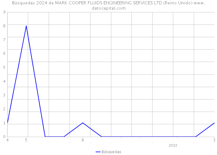 Búsquedas 2024 de MARK COOPER FLUIDS ENGINEERING SERVICES LTD (Reino Unido) 