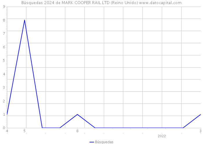 Búsquedas 2024 de MARK COOPER RAIL LTD (Reino Unido) 