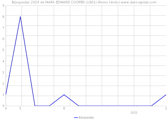 Búsquedas 2024 de MARK EDWARD COOPER (1961) (Reino Unido) 