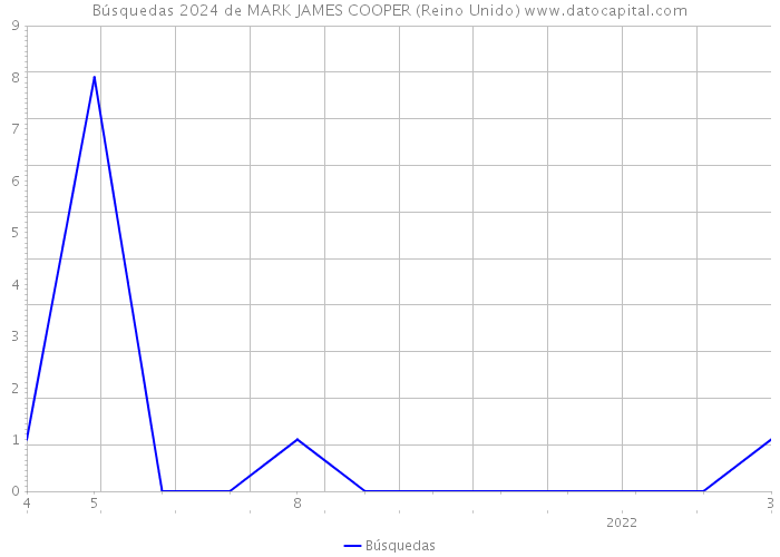 Búsquedas 2024 de MARK JAMES COOPER (Reino Unido) 