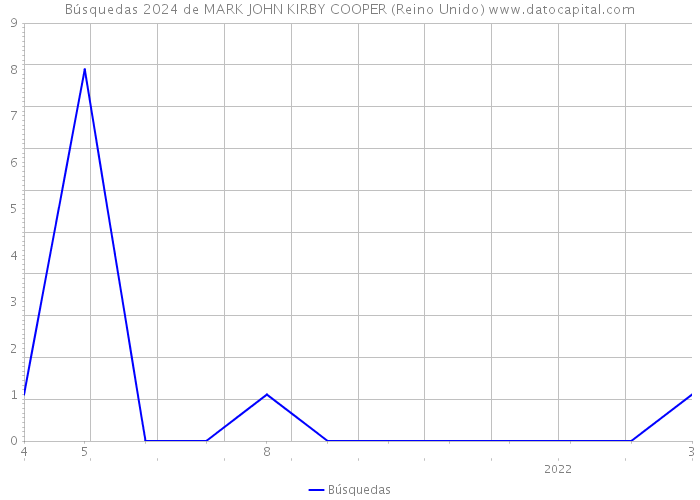 Búsquedas 2024 de MARK JOHN KIRBY COOPER (Reino Unido) 