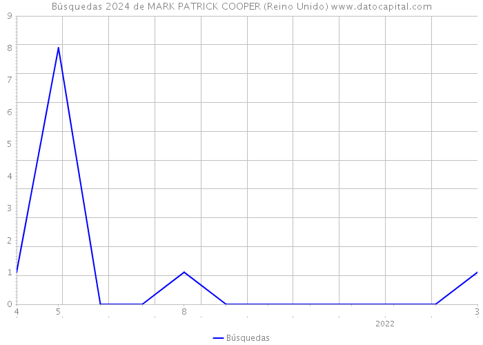 Búsquedas 2024 de MARK PATRICK COOPER (Reino Unido) 