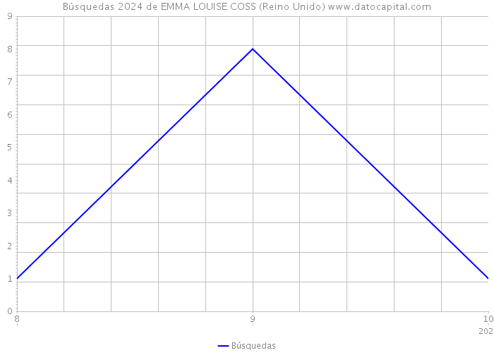 Búsquedas 2024 de EMMA LOUISE COSS (Reino Unido) 