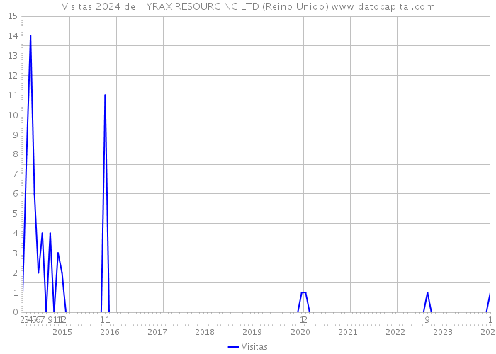 Visitas 2024 de HYRAX RESOURCING LTD (Reino Unido) 