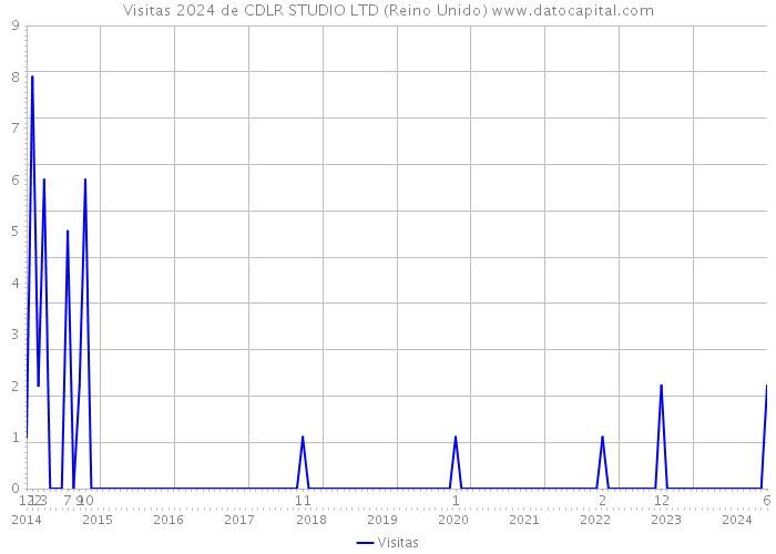 Visitas 2024 de CDLR STUDIO LTD (Reino Unido) 